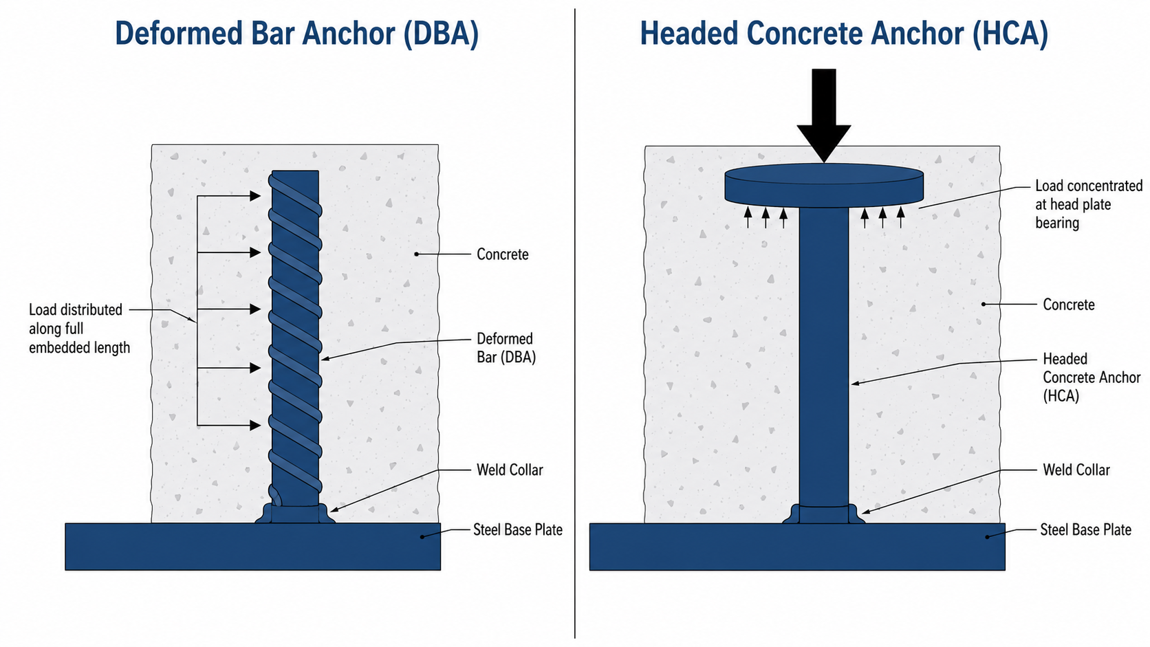 Side-by-side cross-section comparison of deformed bar anchor and headed concrete anchor showing different load transfer mechanisms