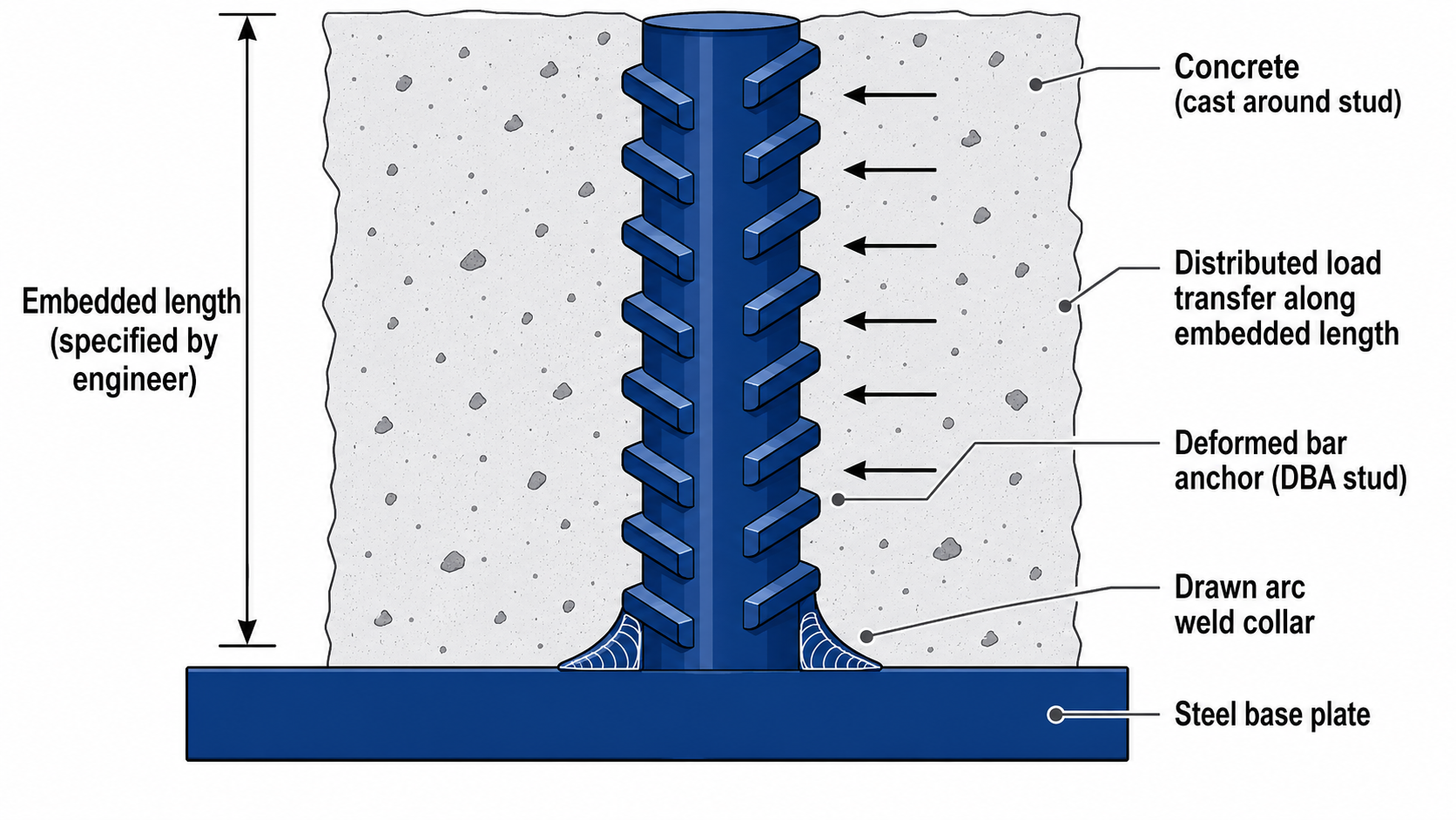 Deformed bar anchor weld stud cross-section showing surface deformations, weld end, and embedded length in concrete