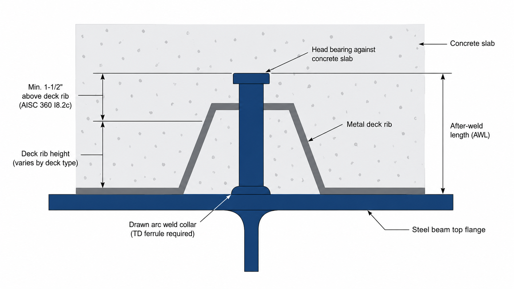 Cross-section diagram of shear connector welded through metal deck to steel beam, showing after-weld length, deck rib height, and concrete slab depth