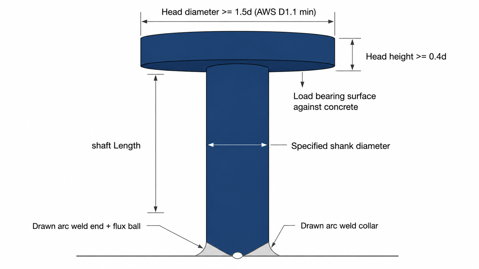 Headed concrete anchor weld stud anatomy showing shank diameter, head diameter, head height, and weld end with drawn arc flux ball