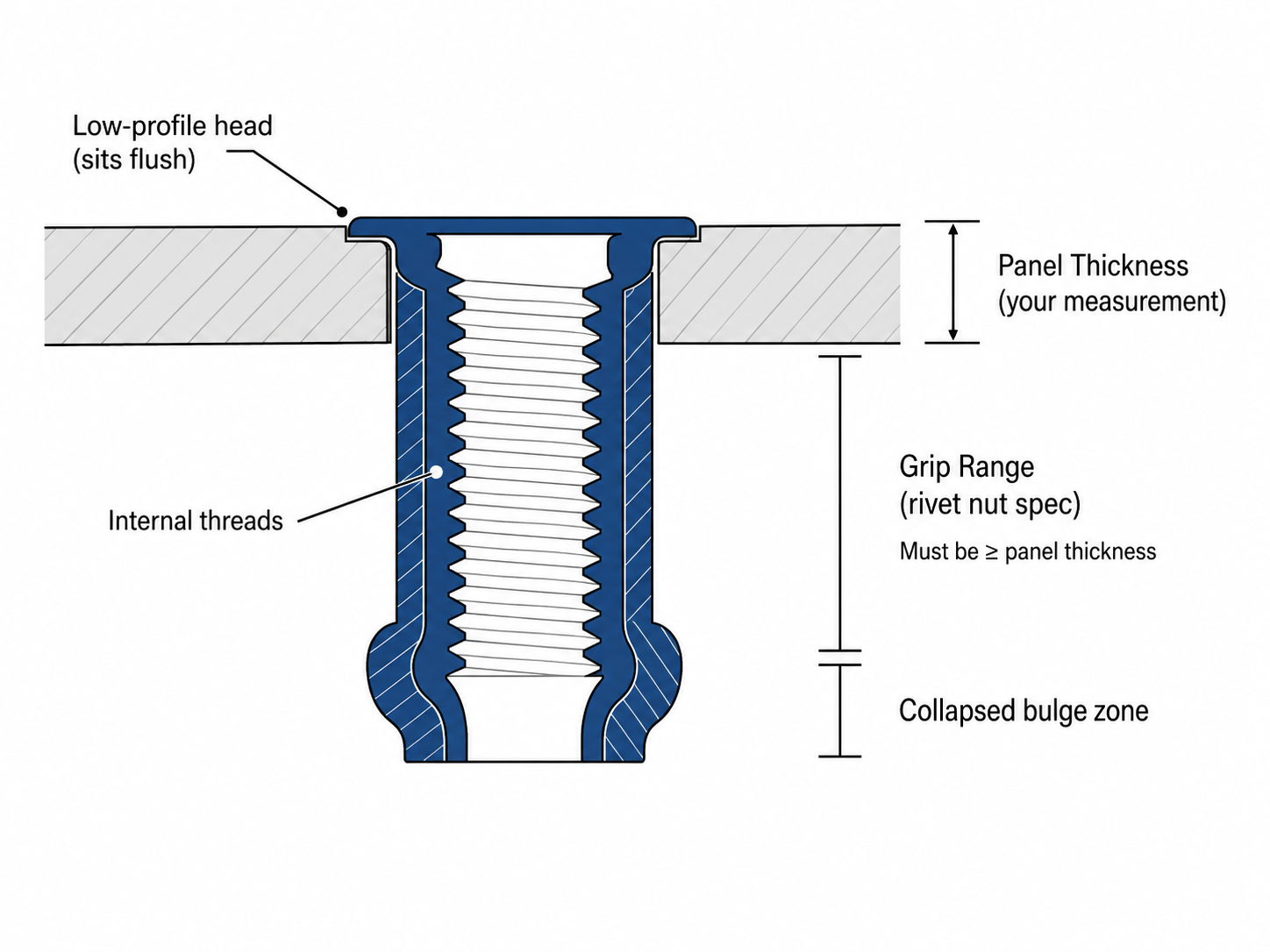 Diagram showing how to measure rivet nut grip range against panel thickness, including head, internal threads, and back-side bulge zone