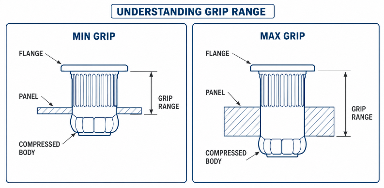 Diagram showing the same rivet nut at minimum and maximum grip range, with the body compressed differently for thin and thick panels