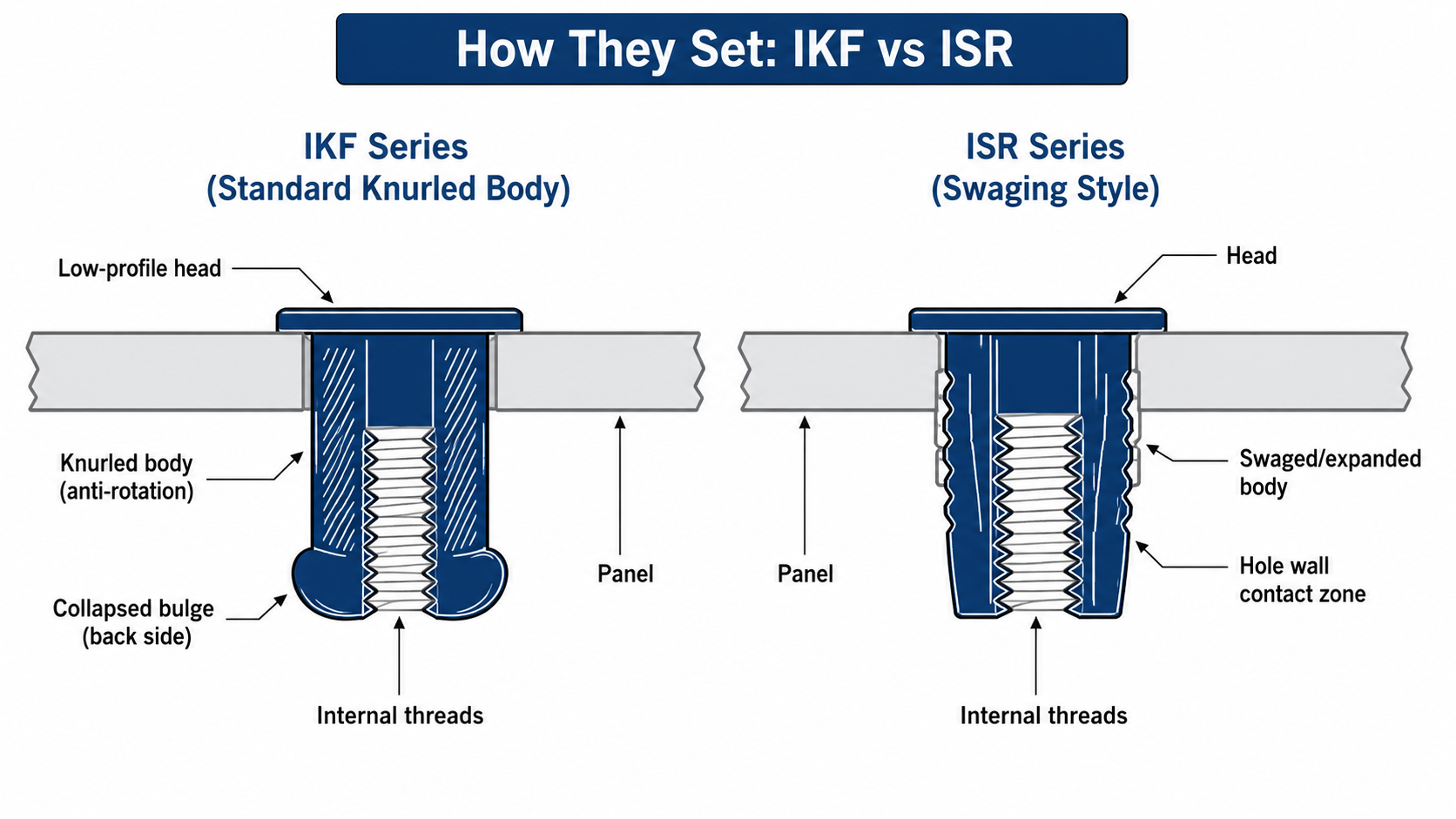 Cross-section diagram comparing IKF series knurled-body rivet nut and ISR series swaging-style rivet nut installed in a metal panel
