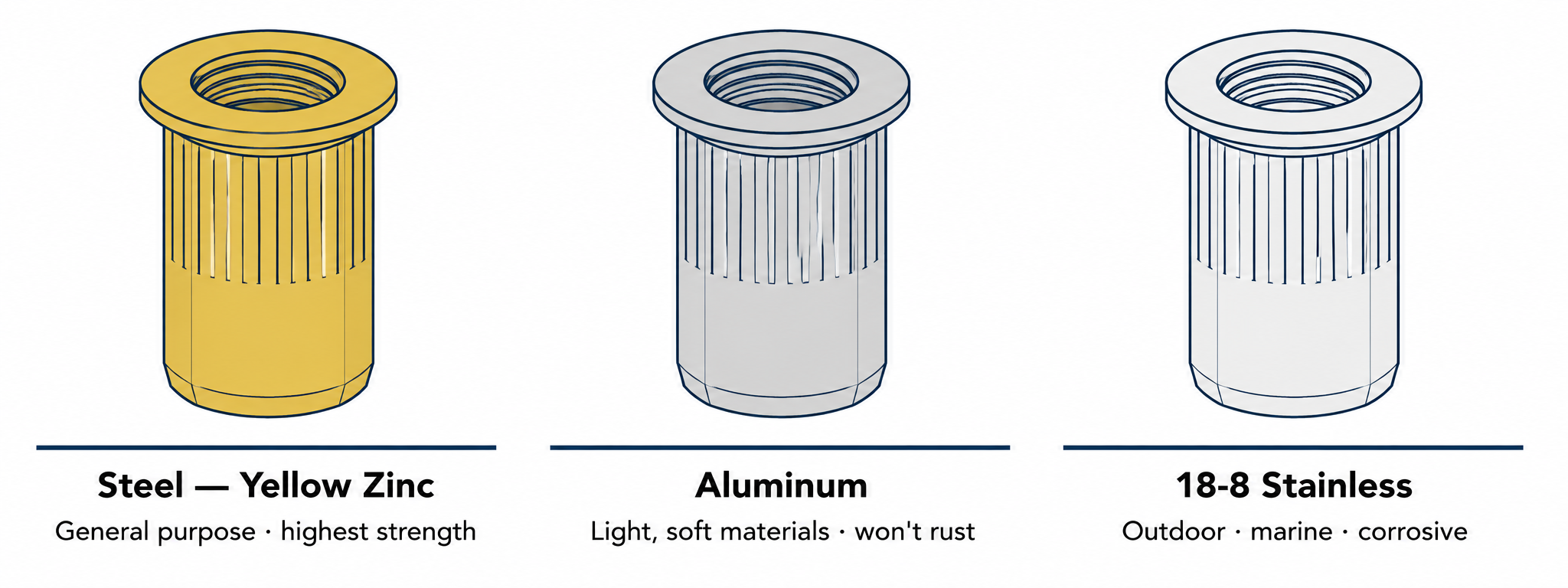 Material comparison icons for steel yellow zinc, aluminum, and 18-8 stainless steel rivet nuts with use-case summaries