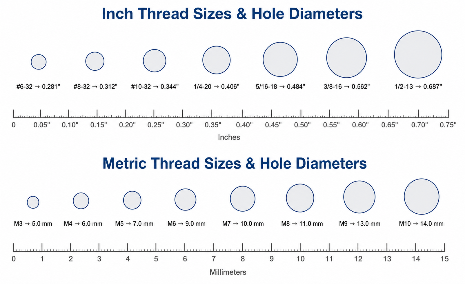 Scaled visual comparison of rivet nut installation hole diameters from #6-32 through 1/2-13 inch and M3 through M10 metric