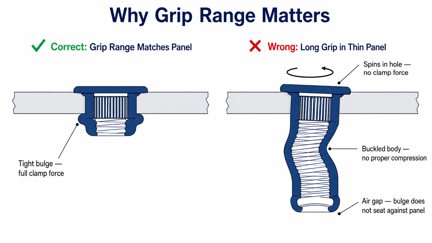Diagram showing a correctly installed rivet nut versus a failed install caused by using a long grip rivet nut in a thin panel, with buckled body and air gap behind panel
