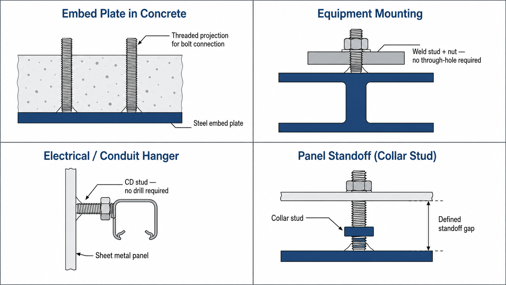 Four application examples for threaded weld studs: embed plate projecting from concrete, equipment mounting to structural steel, electrical conduit hanger on sheet metal, and collar stud panel standoff