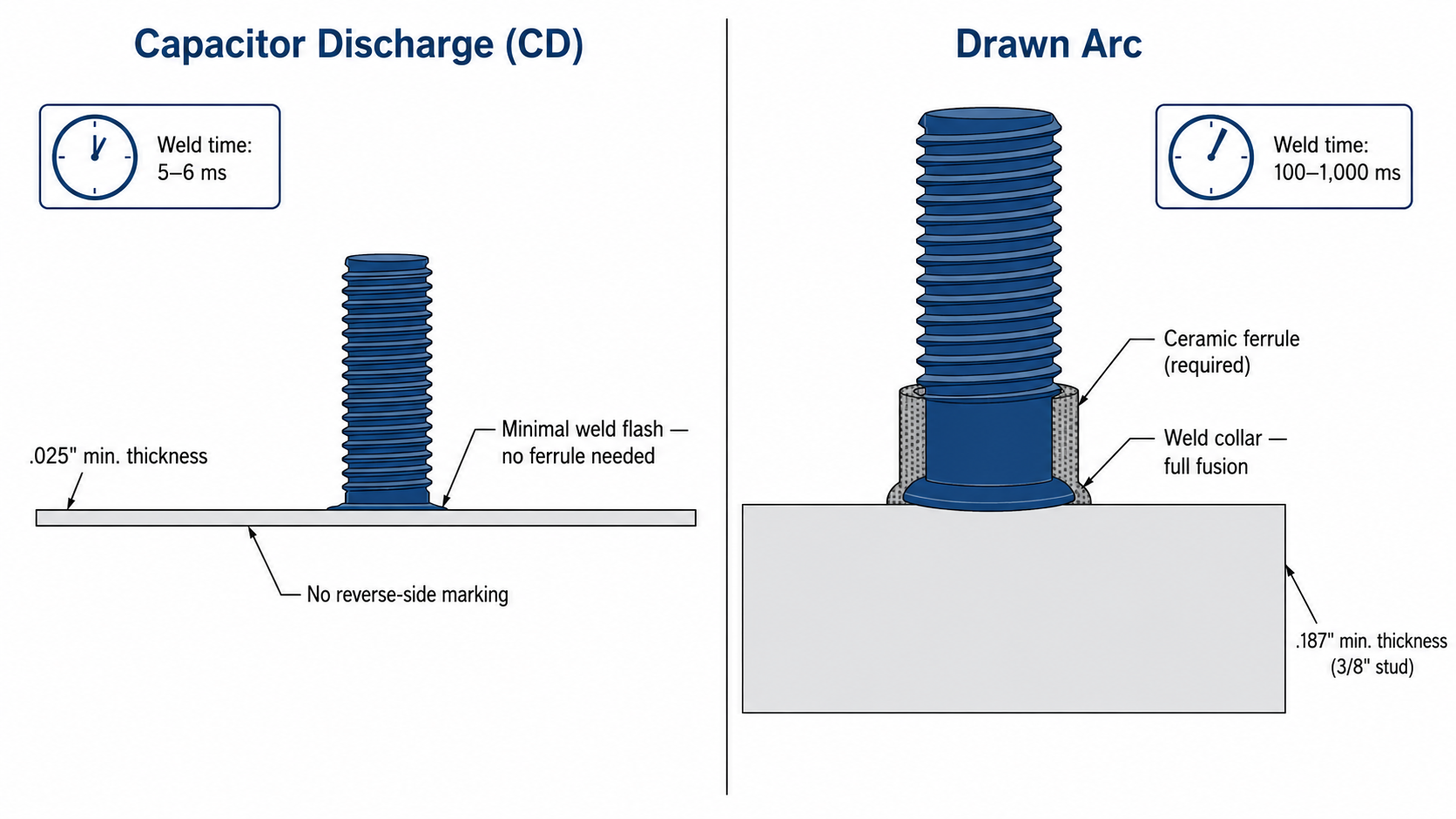 Side-by-side cross-section showing capacitor discharge (CD) weld stud on thin sheet metal versus drawn arc weld stud on structural plate, with ferrule and weld collar visible on the drawn arc side