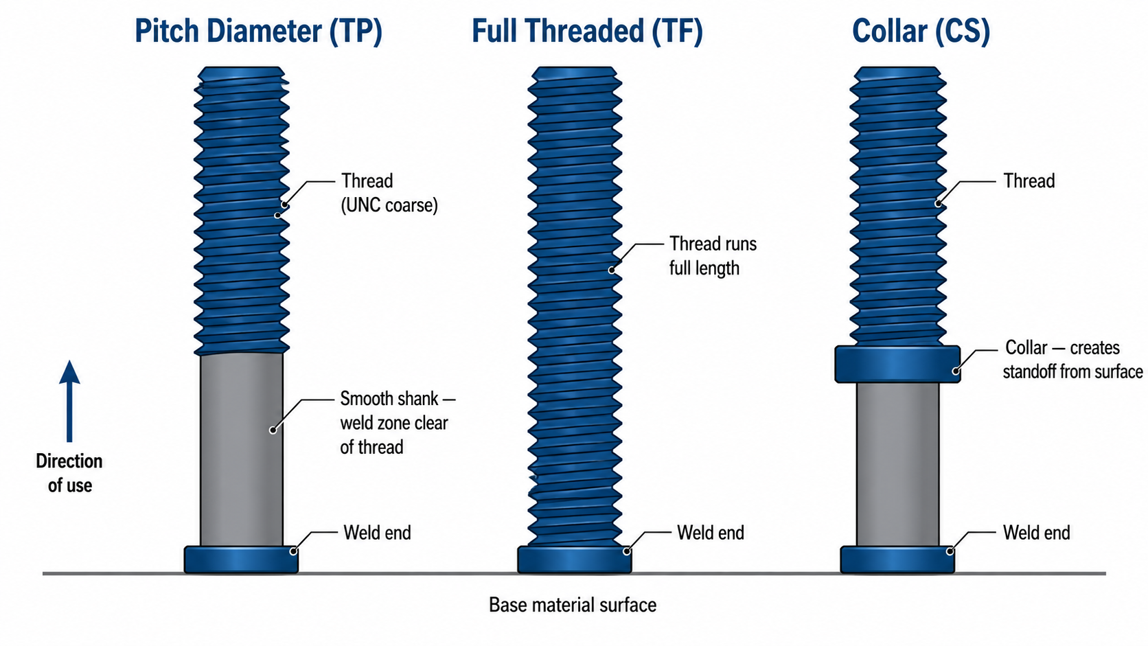 Pitch diameter (TP), full threaded (TF), and collar (CS) weld studs shown side by side with labeled callouts identifying thread zone, smooth shank, collar shoulder, and weld end