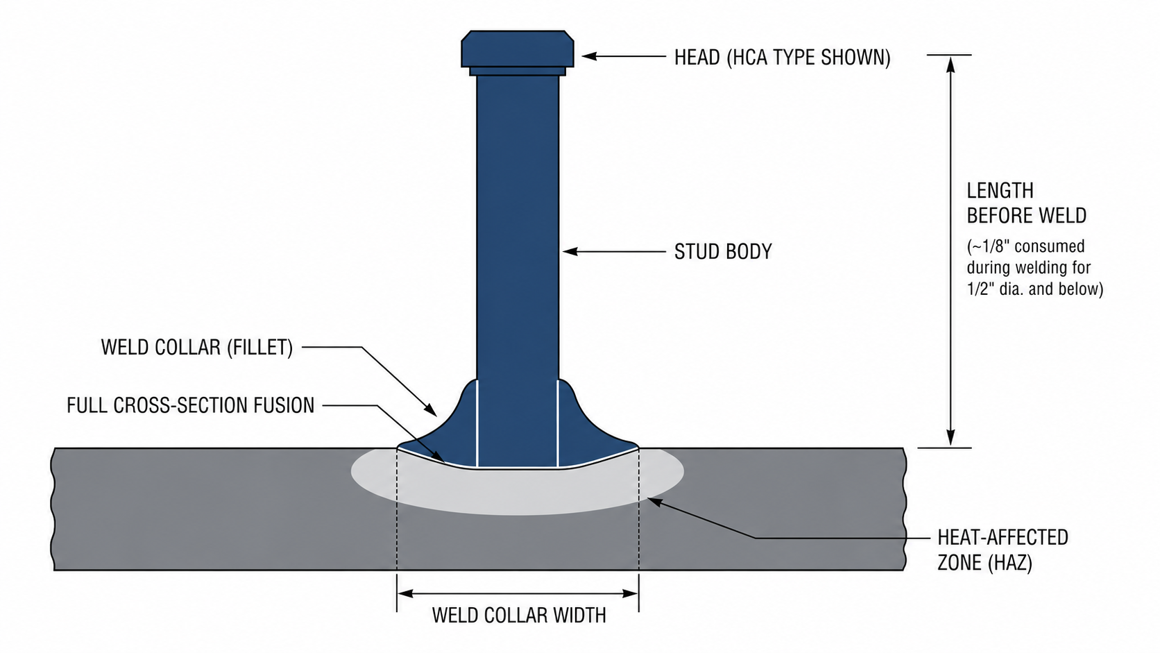 Cross-section diagram of a drawn arc weld stud fused to a steel base plate, with callouts for stud body, weld collar, heat-affected zone, length before weld, and weld collar width