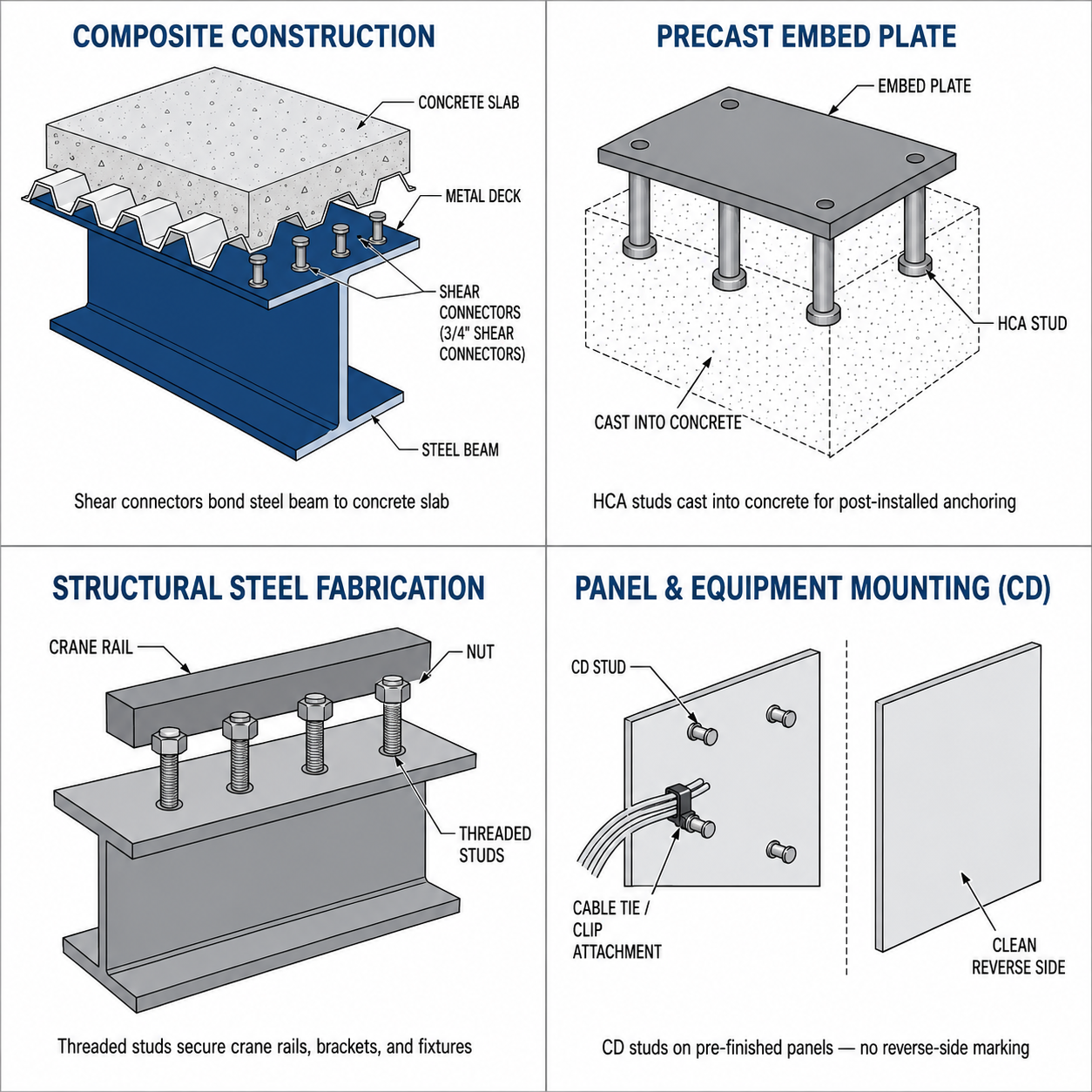 2x2 grid of weld stud application diagrams: composite steel beam with shear connectors bonding concrete slab (upper left), precast embed plate with HCA studs cast into concrete (upper right), threaded studs securing crane rail to structural steel beam (lower left), CD studs on sheet metal panel for cable tie attachment with clean reverse side (lower right)