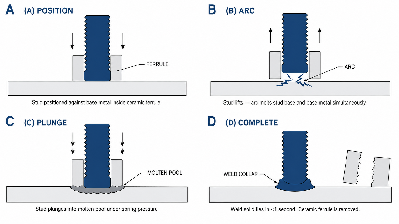 Four-panel sequence diagram of drawn arc stud welding: panel A stud positioned inside ceramic ferrule against base metal, panel B stud lifts and arc strikes, panel C stud plunges into molten pool, panel D weld solidifies and ferrule is removed revealing weld collar