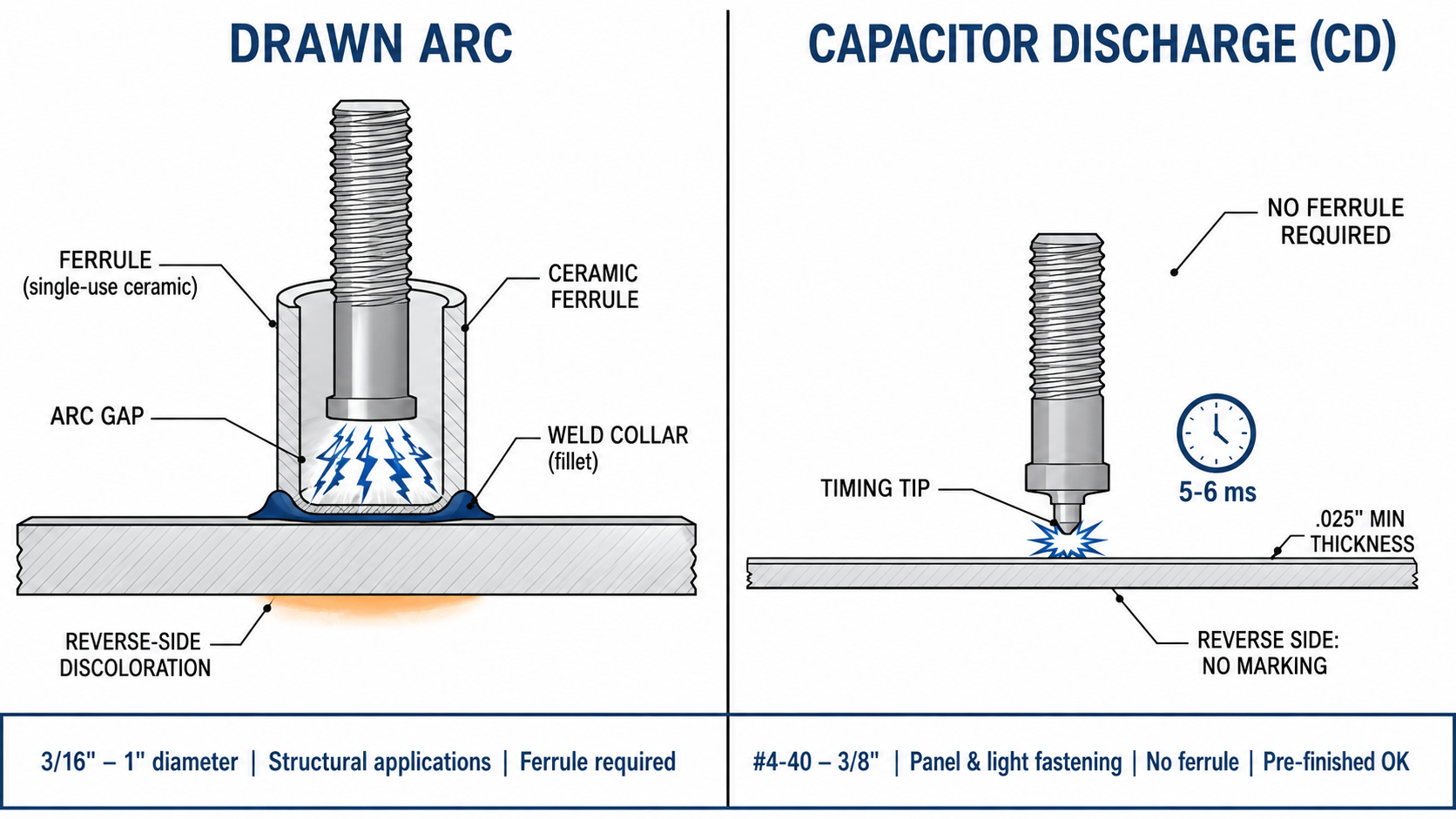 Side-by-side process comparison: drawn arc welding with ceramic ferrule, arc gap, weld collar, and reverse-side discoloration versus capacitor discharge welding with timing tip, no ferrule, and clean reverse side on thin sheet