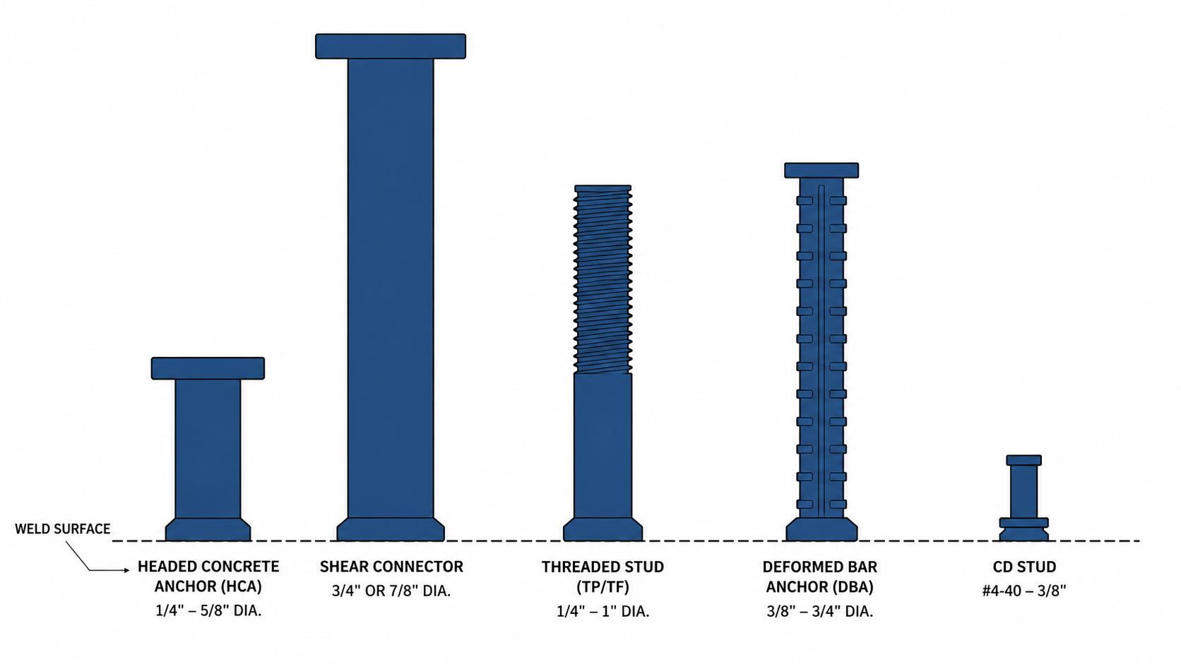 Five weld stud types drawn to relative scale on a common baseline: headed concrete anchor (HCA), shear connector, threaded stud (TP/TF), deformed bar anchor (DBA), and CD stud, each labeled with diameter range